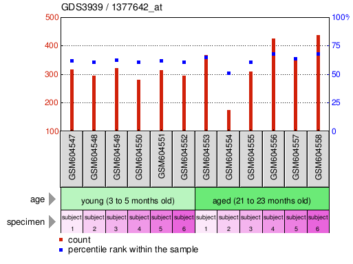 Gene Expression Profile