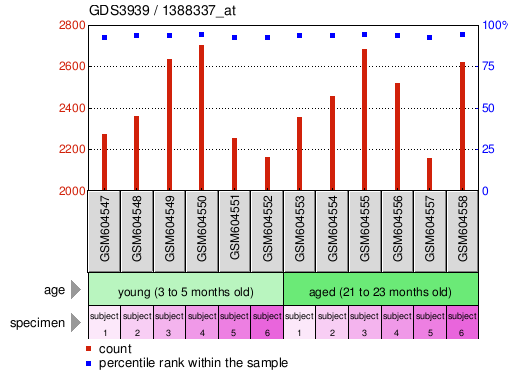 Gene Expression Profile