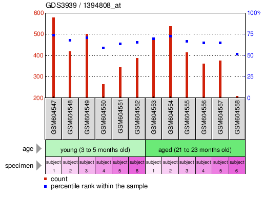 Gene Expression Profile