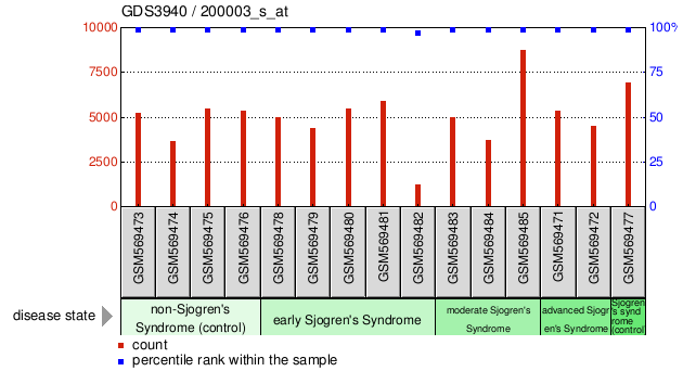 Gene Expression Profile