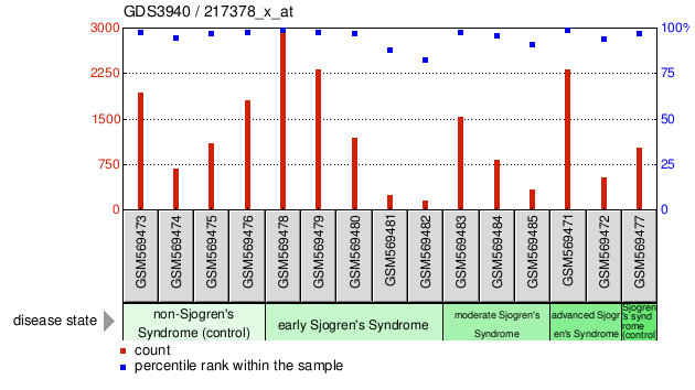 Gene Expression Profile