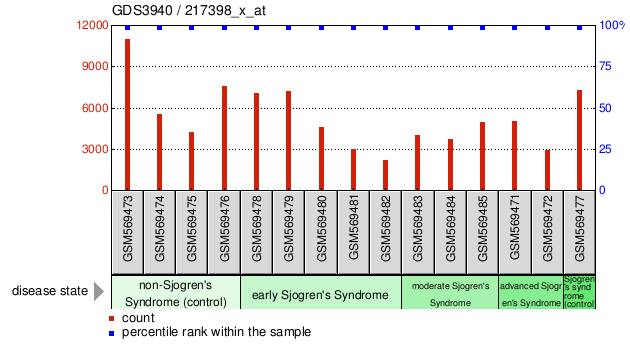 Gene Expression Profile