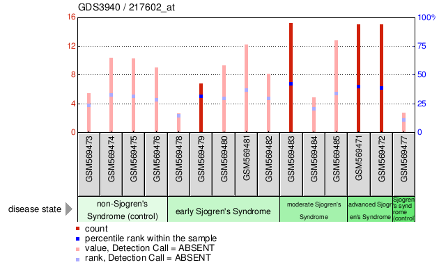 Gene Expression Profile