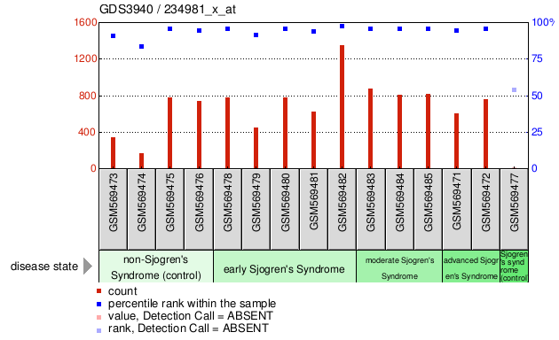 Gene Expression Profile