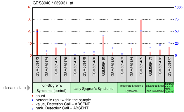 Gene Expression Profile