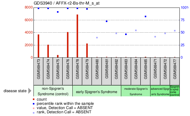 Gene Expression Profile