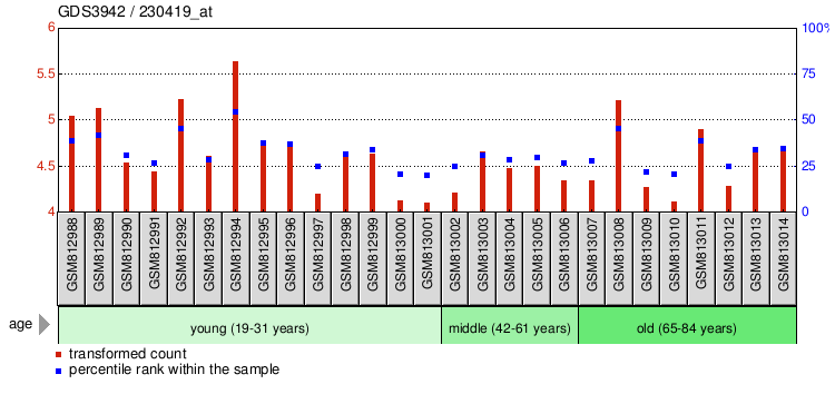 Gene Expression Profile