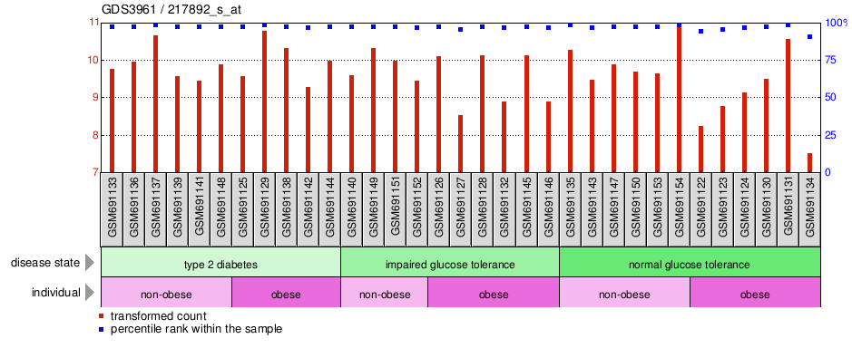 Gene Expression Profile