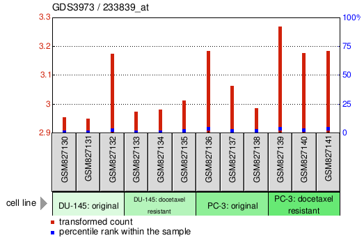 Gene Expression Profile