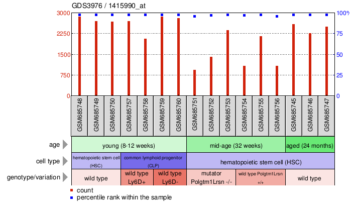 Gene Expression Profile