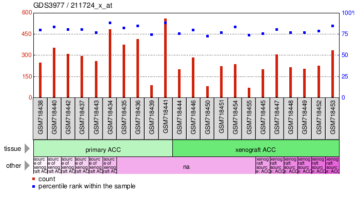 Gene Expression Profile