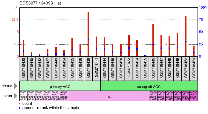 Gene Expression Profile