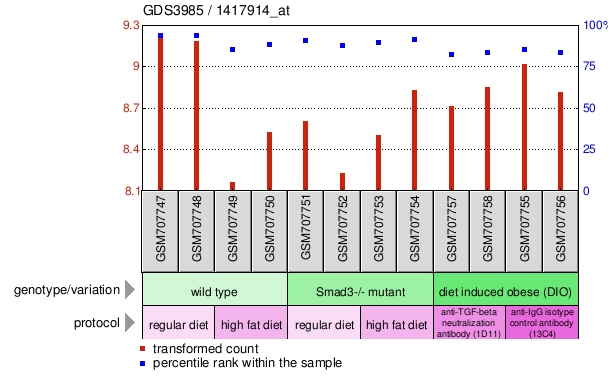 Gene Expression Profile