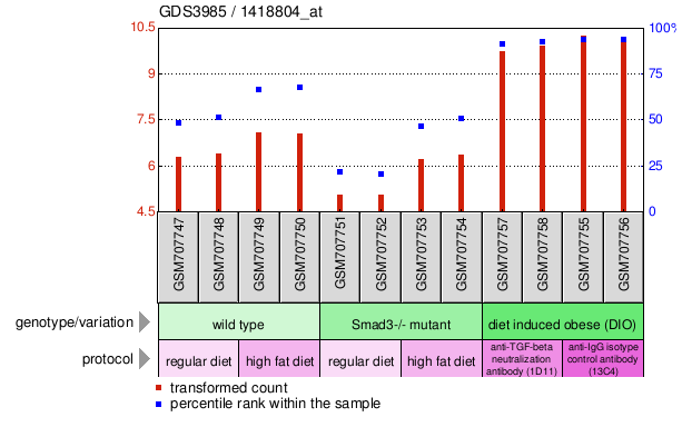 Gene Expression Profile