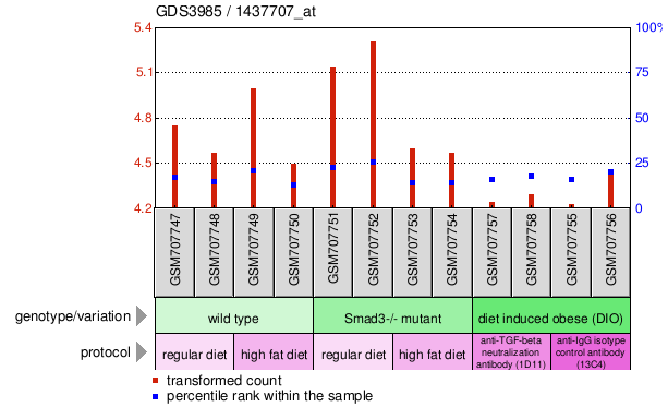 Gene Expression Profile