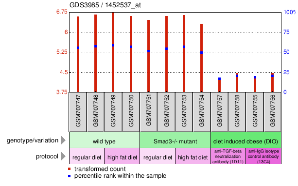 Gene Expression Profile