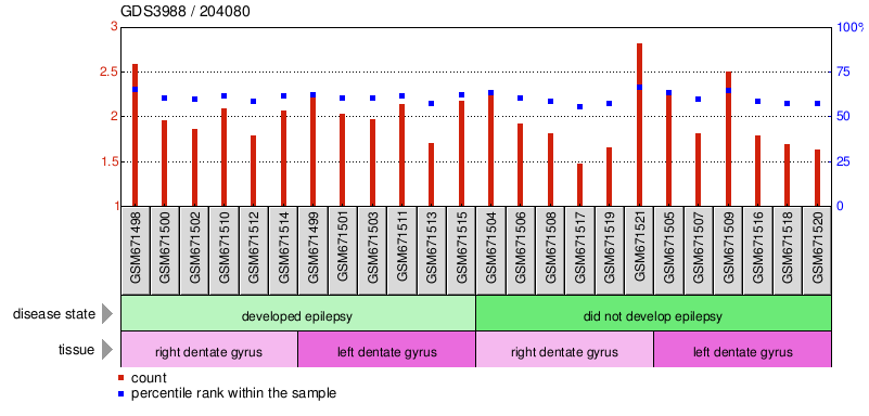 Gene Expression Profile