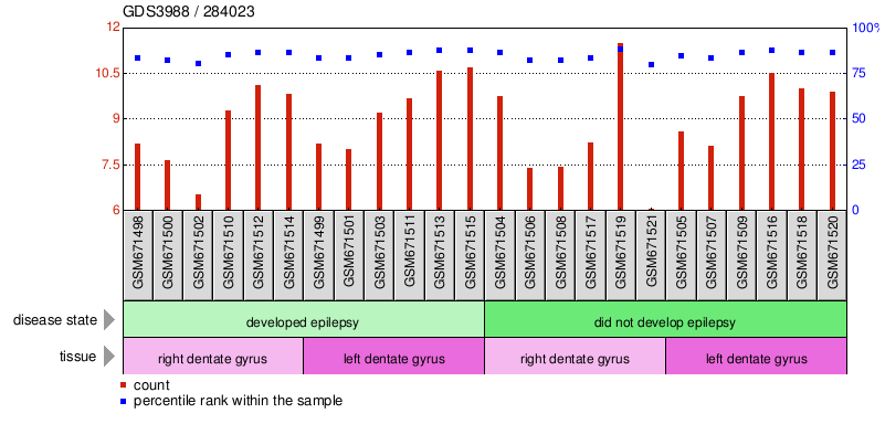 Gene Expression Profile