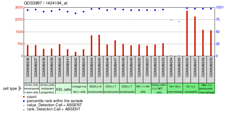 Gene Expression Profile