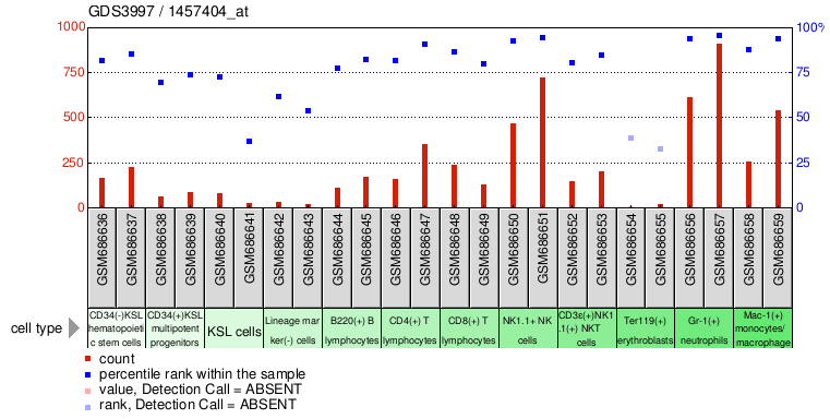 Gene Expression Profile