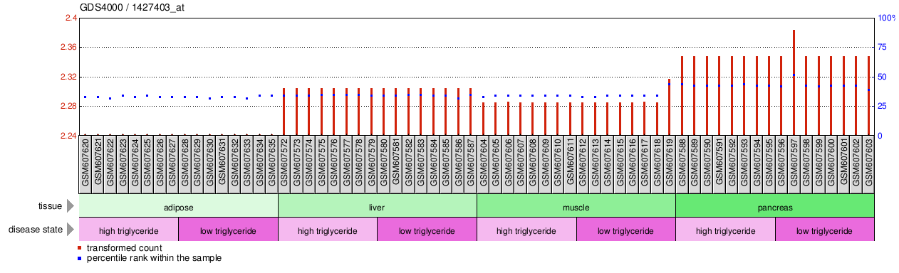 Gene Expression Profile