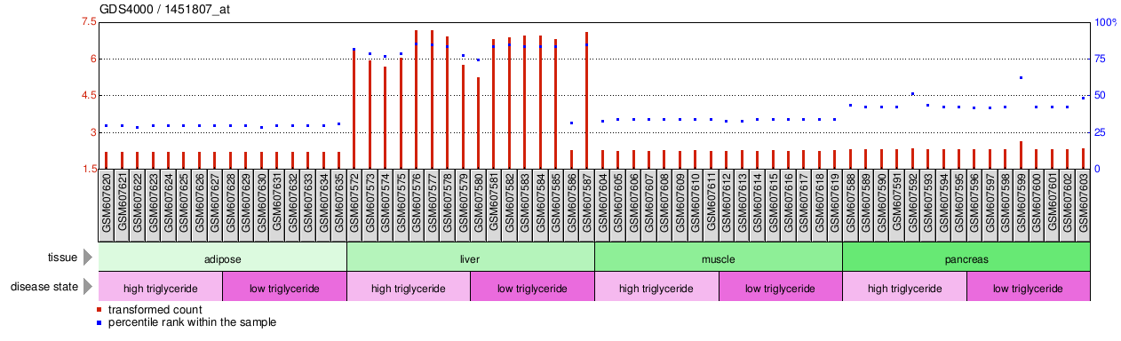 Gene Expression Profile