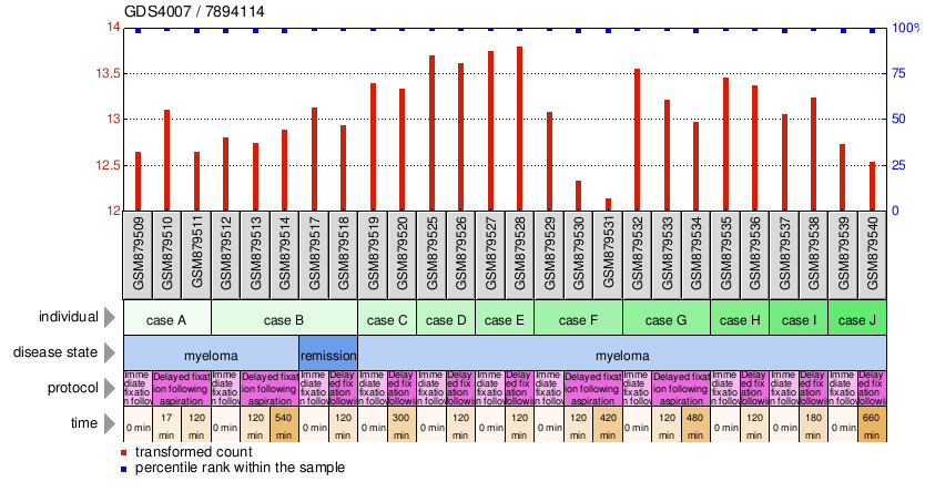 Gene Expression Profile