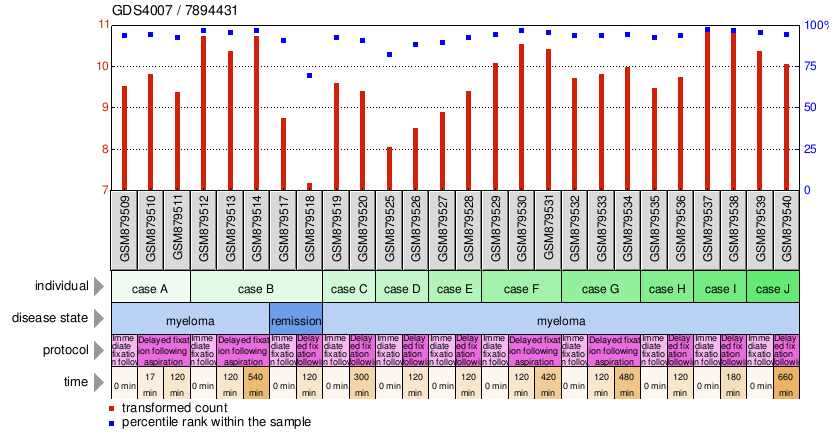 Gene Expression Profile