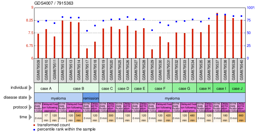 Gene Expression Profile