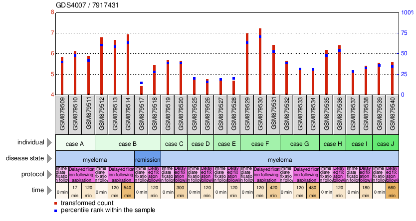 Gene Expression Profile