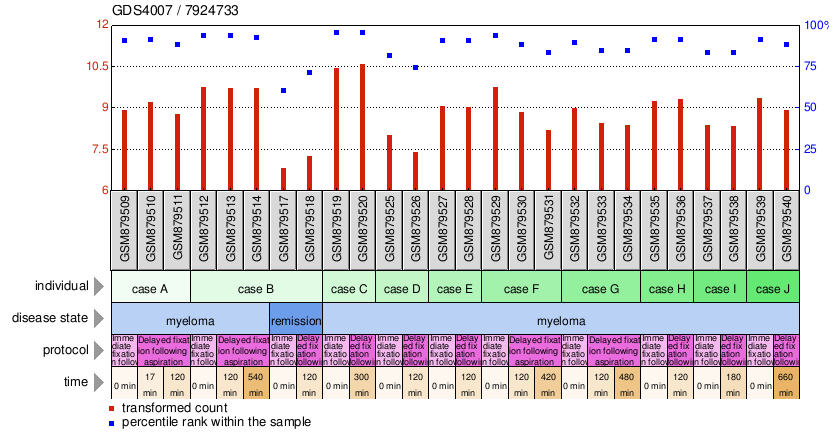 Gene Expression Profile