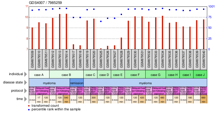 Gene Expression Profile