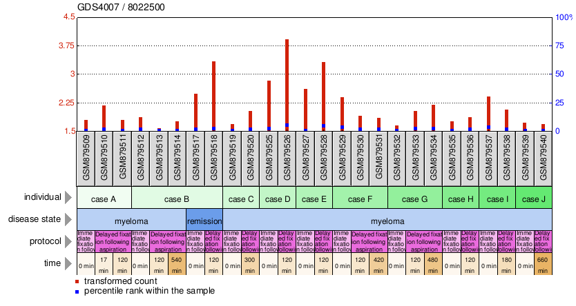 Gene Expression Profile