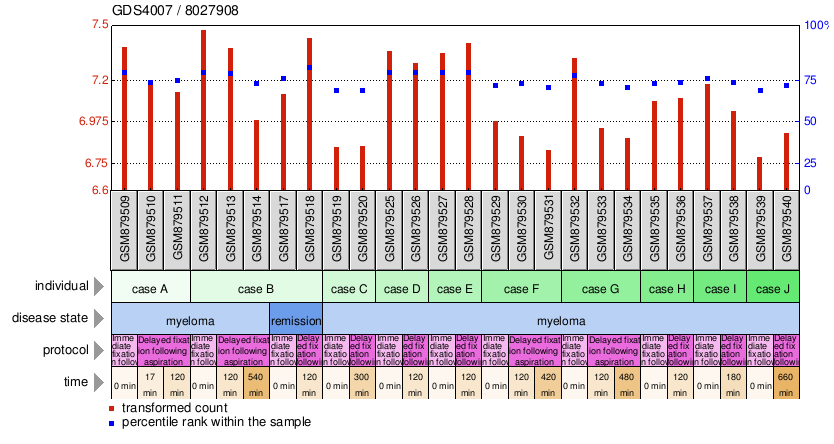 Gene Expression Profile