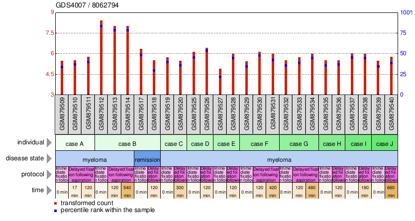 Gene Expression Profile