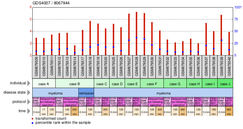 Gene Expression Profile