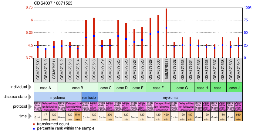 Gene Expression Profile