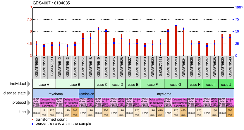 Gene Expression Profile