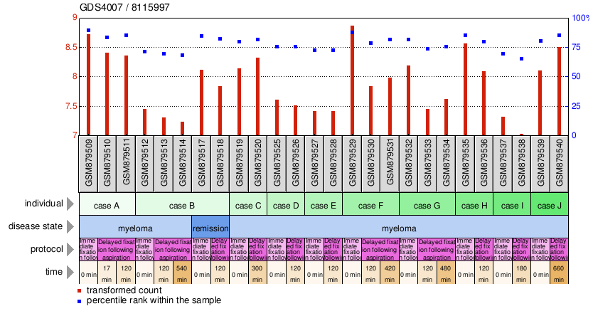 Gene Expression Profile