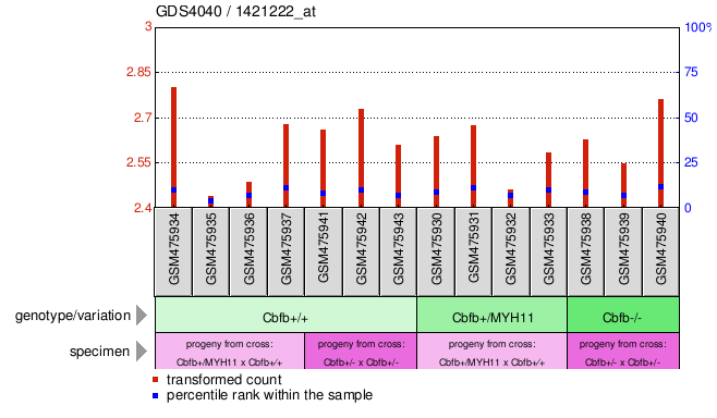 Gene Expression Profile