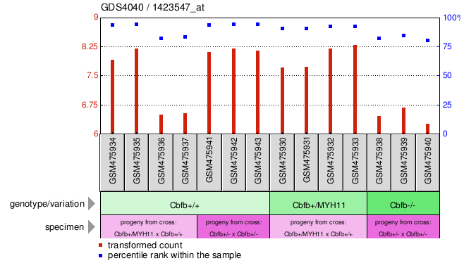 Gene Expression Profile