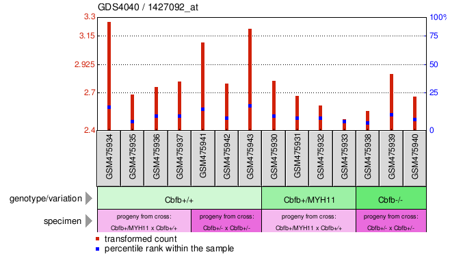 Gene Expression Profile