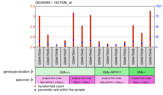 Gene Expression Profile