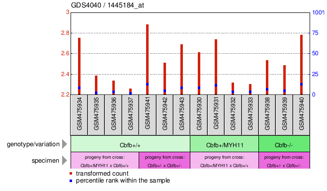 Gene Expression Profile