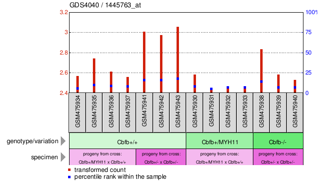 Gene Expression Profile