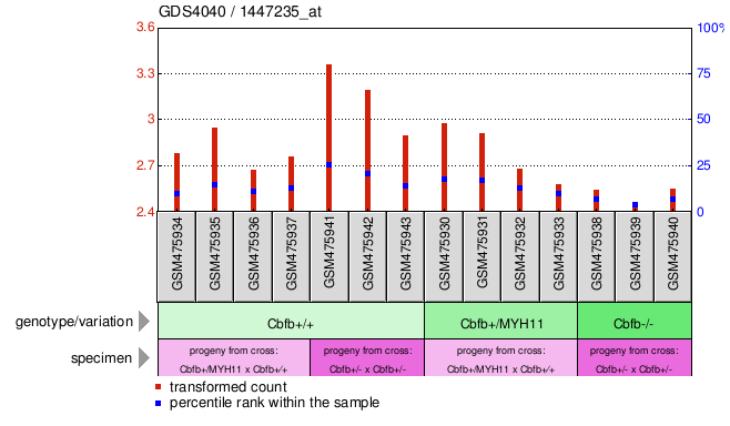 Gene Expression Profile