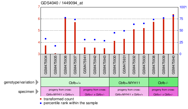 Gene Expression Profile