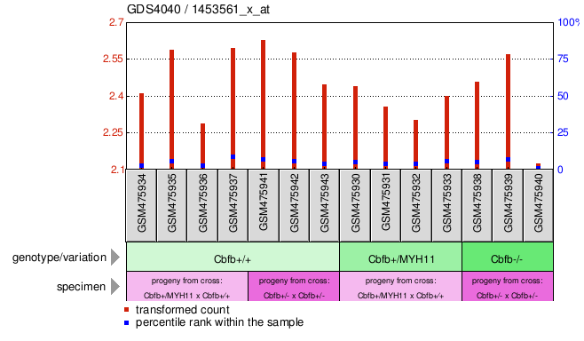 Gene Expression Profile