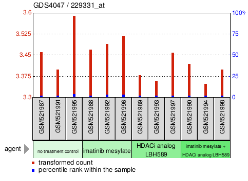 Gene Expression Profile