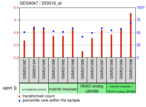 Gene Expression Profile